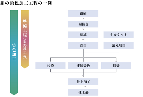 綿の染色加工工程の一例